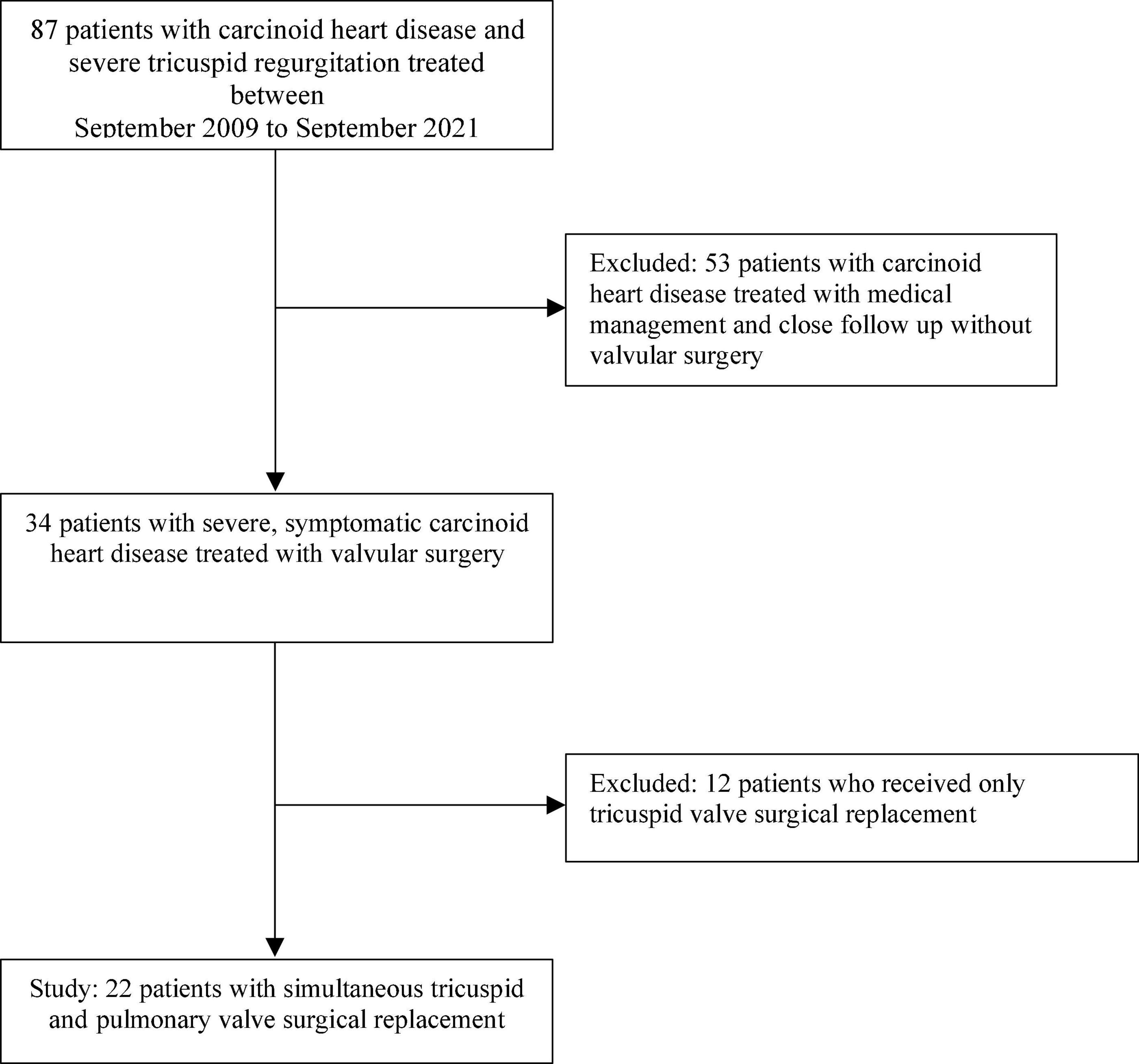 Bioprosthetic valve monitoring in patients with carcinoid heart disease